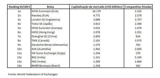 Ranking das bolsas mundiais – janeiro de 2013