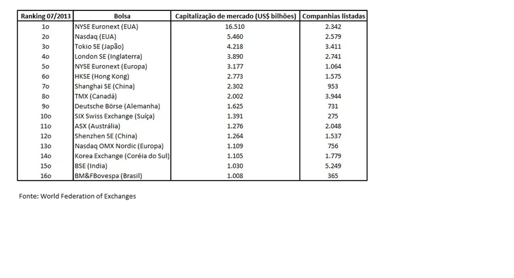 Ranking Bolsas Jul13