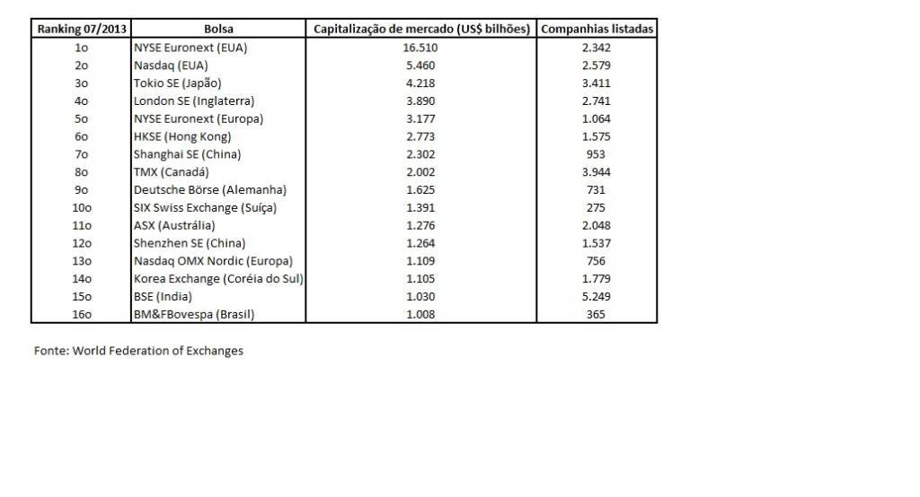 Ranking das bolsas mundiais – julho de 2013