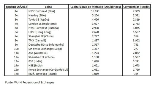 Ranking das bolsas mundiais – junho de 2013