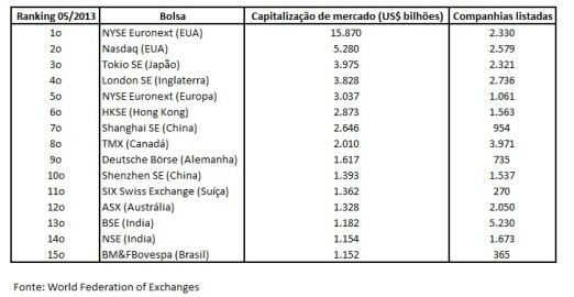 Ranking das bolsas mundiais – maio de 2013