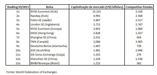 Ranking das bolsas mundiais – março de 2013