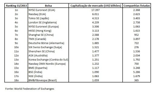 Ranking das bolsas mundiais – novembro de 2013