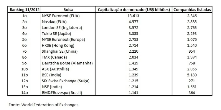 Ranking Bolsas Nov12