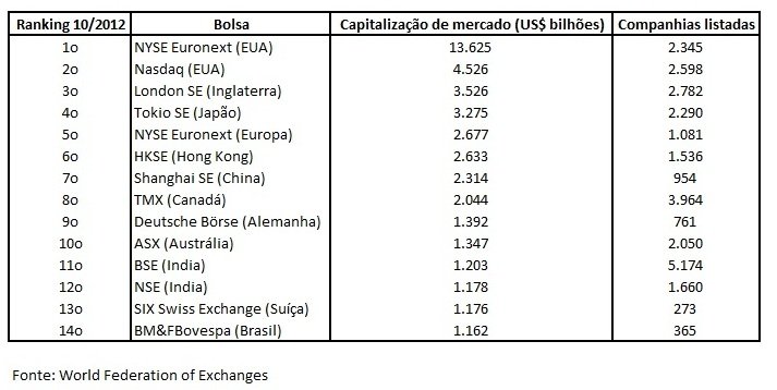 Ranking das bolsas mundiais – outubro de 2012