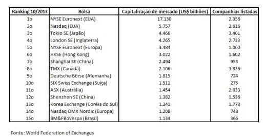 Ranking das bolsas mundiais – outubro de 2013