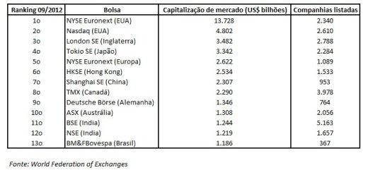 Ranking das bolsas mundiais – setembro de 2012