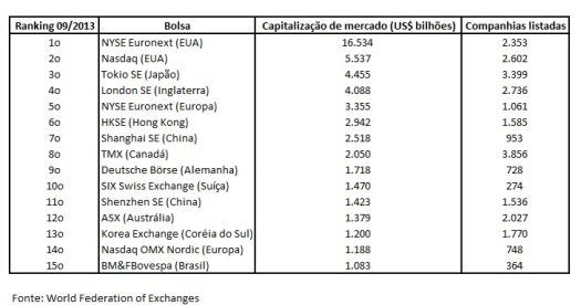 Ranking das bolsas mundiais – setembro de 2013