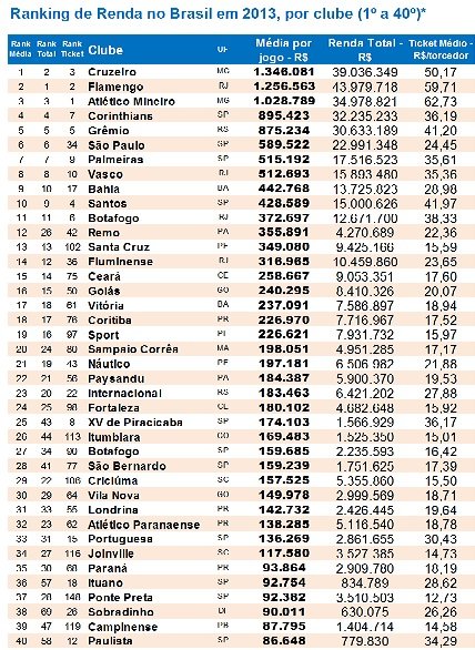 Os clubes brasileiros com maiores bilheterias em 2013