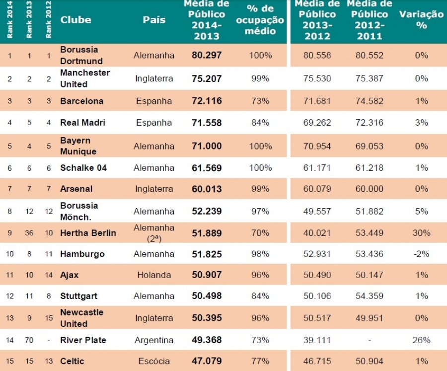 Dos 100 clubes com maior média de público, só dois são brasileiros