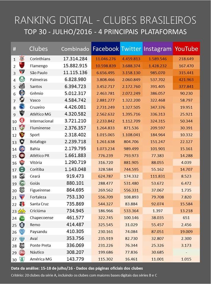 Os 30 clubes do Brasil mais fortes nas redes sociais