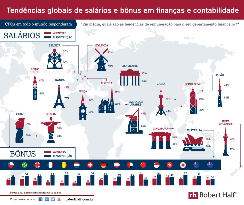 Melhores salários para os melhores talentos