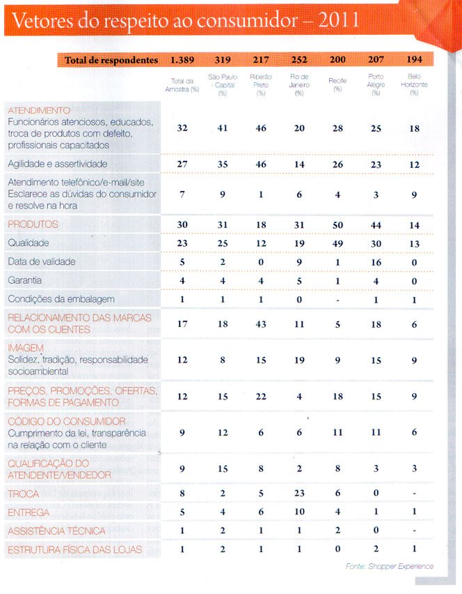 Respeito ao consumidor influencia nos lucros das empresas