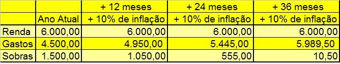 Orçamento apertado? Vai piorar até estourar