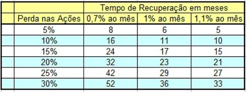 Perdeu nas Ações? Recupere na renda fixa