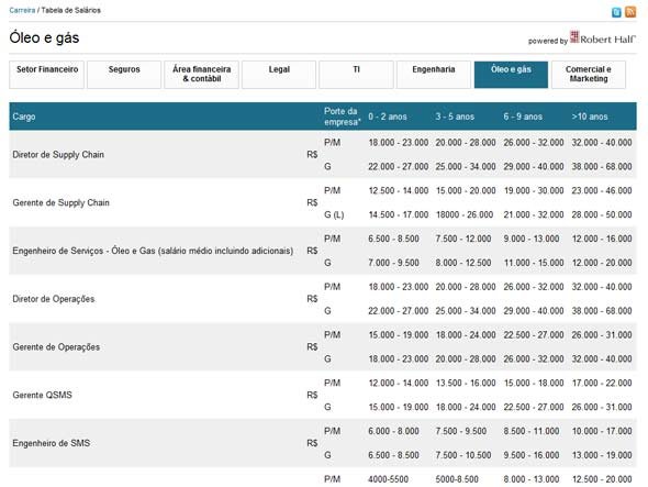 Nova versão da Tabela de Salários de EXAME.com já está no ar