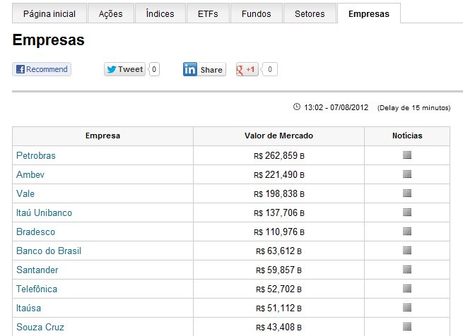 ‘Cotações Bovespa’ traz as maiores da bolsa em valor de mercado