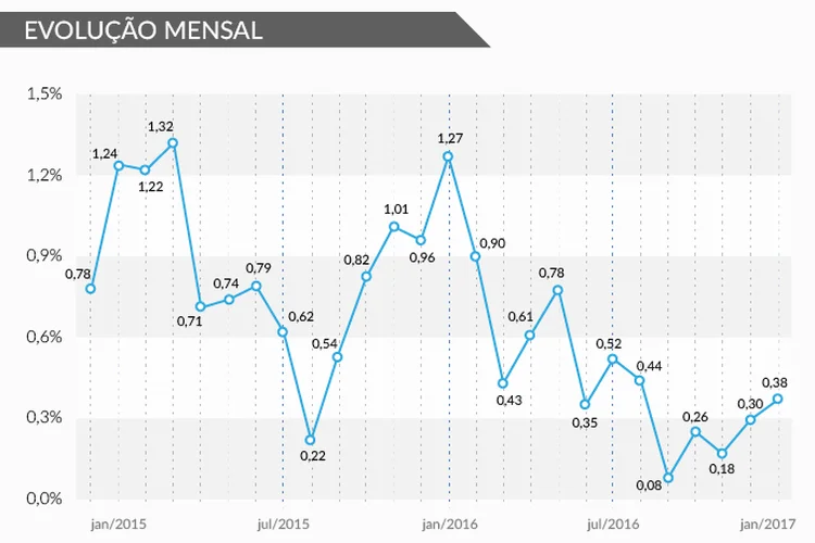 Taxa mensal de inflação até janeiro (Raphaela Sereno/Site Exame)