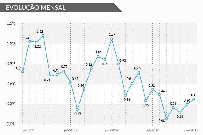 Veja como a inflação mudou de patamar e se aproximou da meta