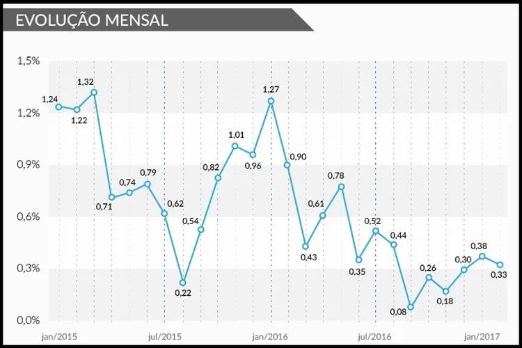 Inflação mensal até fevereiro de 2017 (Raphaela Sereno/Site Exame)