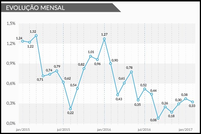 Veja como, mês a mês e ano a ano, a inflação disparou e despencou