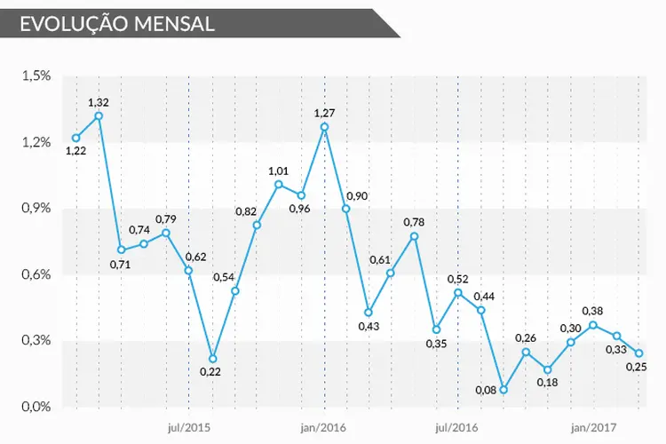 Inflação mensal no Brasil (Raphaela Sereno/Site Exame)