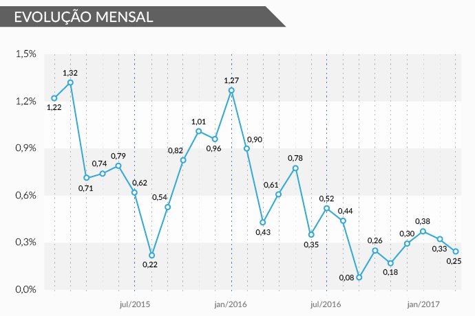 Veja por mês e por ano como a inflação fugiu e voltou para a meta