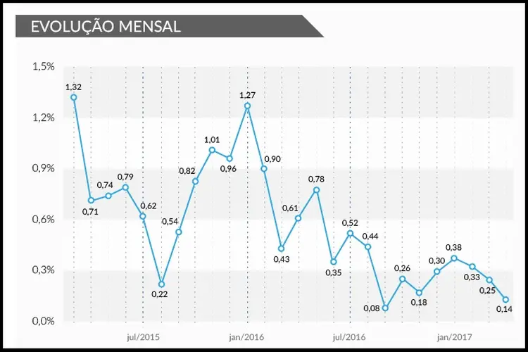 Miniatura da inflação mensal até abril de 2017 (Raphaela Sereno/Site Exame)