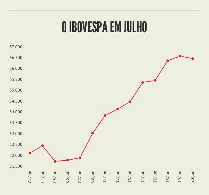 Bolsa: a hora dos balanços