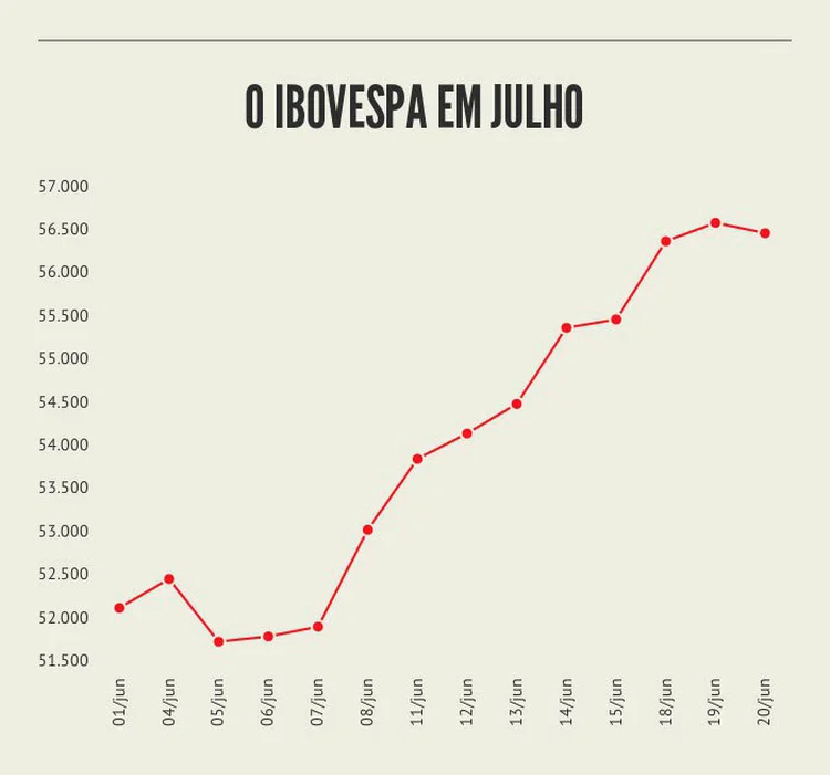 IBOVESPA: o índice subiu 9,8% em julho em virtude, principalmente, de expectativas de um futuro melhor / EXAME Hoje