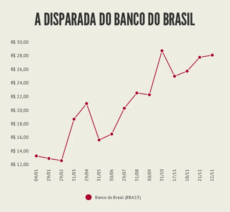 BANCO DO BRASIL: desempenho das ações este ano é o melhor do setor financeiro no Ibovespa / EXAME Hoje