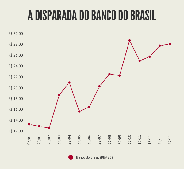 O Banco do Brasil ficou caro?