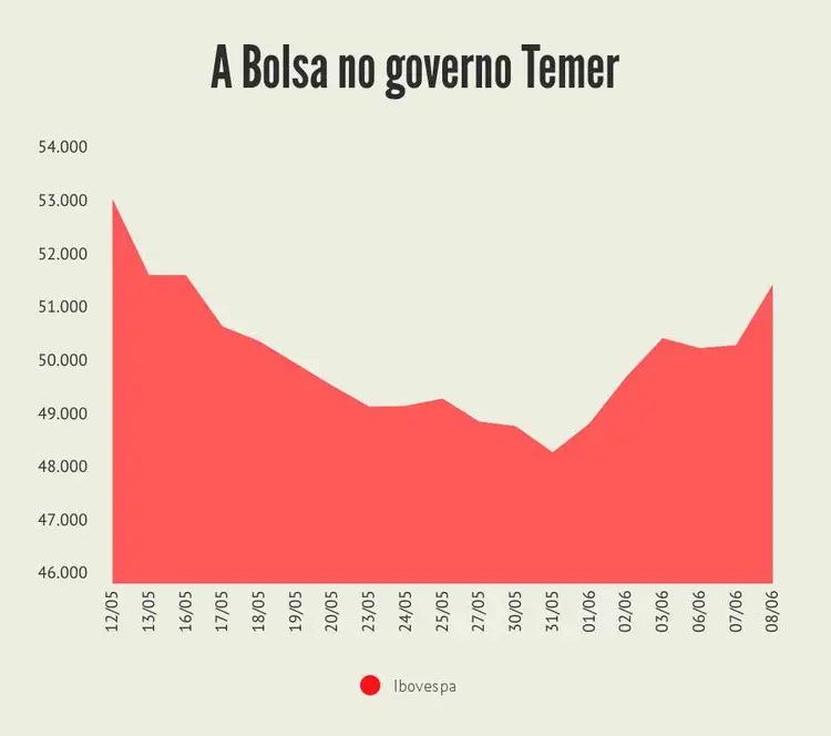 IBOVESPA: desempenho da bolsa desde que Michel Temer assumiu a presidência, dia 12 de maio / Exame Hoje