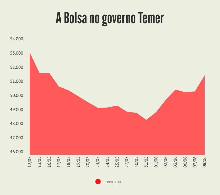 Temer, o dólar e a bolsa