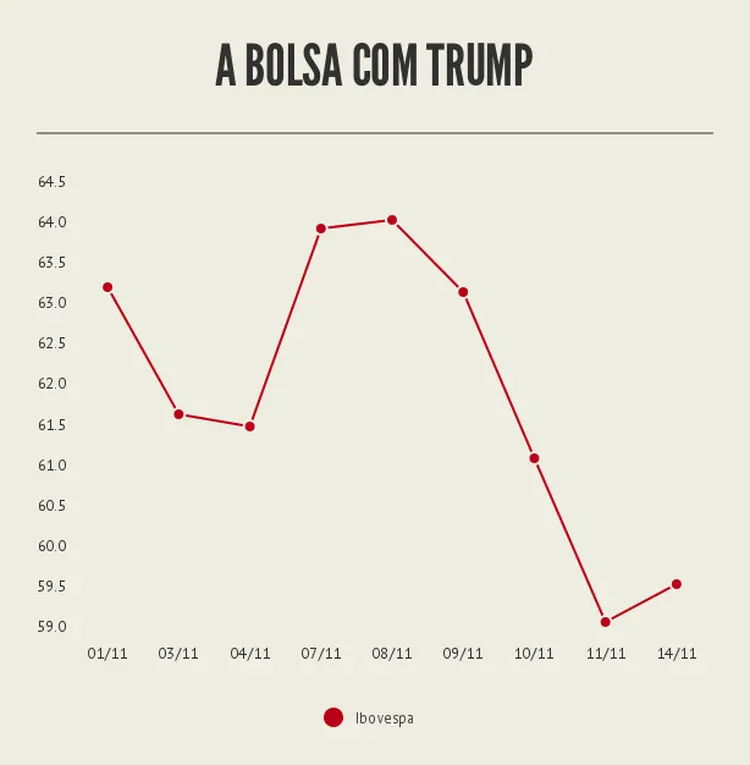 IBOVESPA: desempenho do índice no mês de novembro mostra queda acentuada após a eleição de Trump  / EXAME Hoje