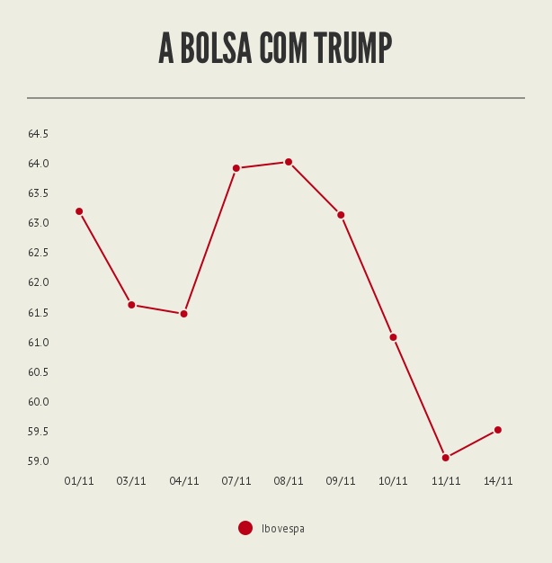 Fim do efeito Trump na bolsa?