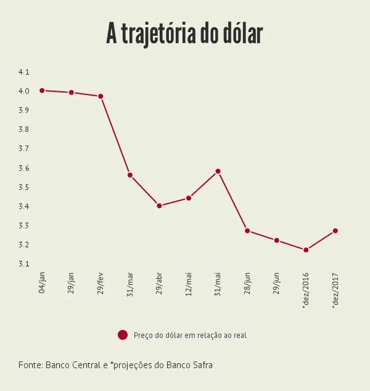 Dólar: especialistas esperam o dólar a 3,20 reais no fim deste ano / EXAME Hoje