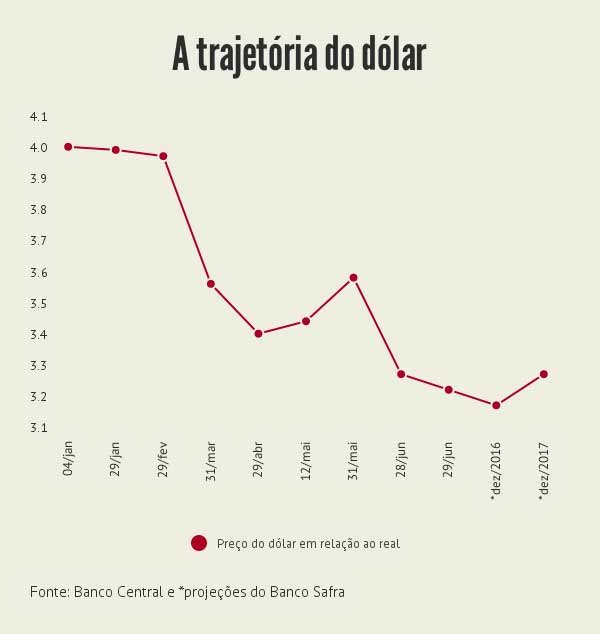 Onde o dólar vai parar?