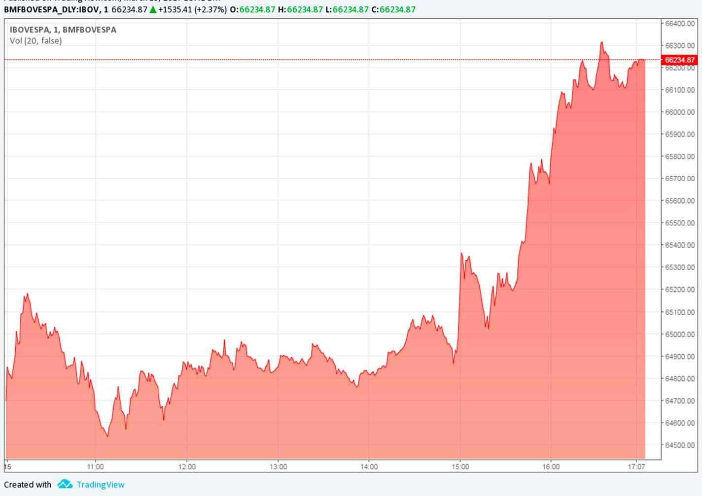 Bolsa sobe 2,3%; TCU libera Petro&