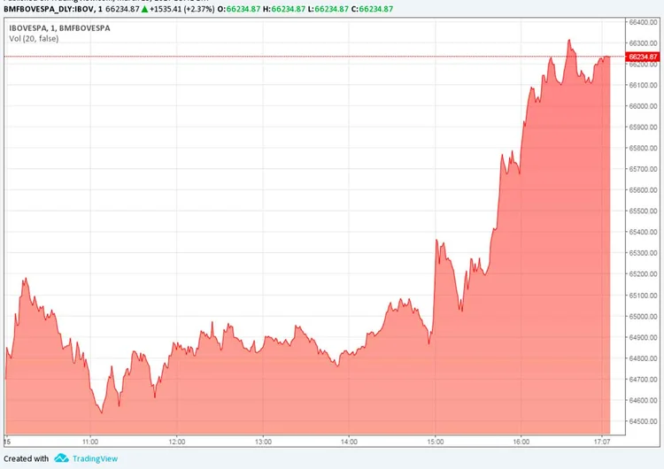 DESEMPENHO DO IBOVESPA NESTA QUARTA: alta do índice se intensificou às 15h, quando o Fed comunicou ao mercado que elevará os juros mais duas vezes ao longo deste ano / EXAME Hoje