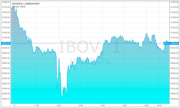 IBOVESPA: índice chegou a cair 3,5% com anúncio de suspensão da votação do impeachment / Reprodução/TradingView