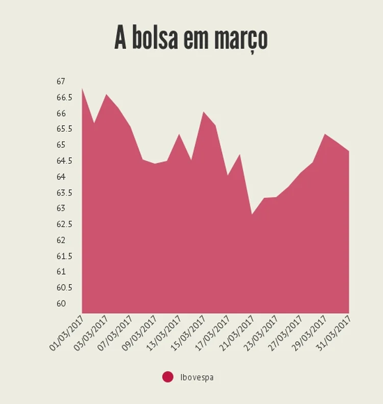 IBOVESPA: desempenho do índice em milhares. Índice fechou o mês em 64.984 pontos / EXAME Hoje