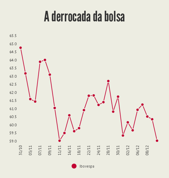 Bolsa: fim de ano tumultuado