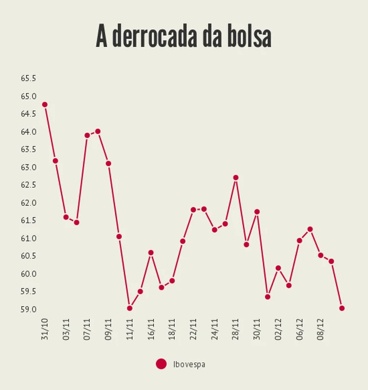 IBOVESPA: após chegar próximo dos 65.000 pontos o índice caiu até fechar os 59.178 pontos nesta segunda-feira / EXAME Hoje