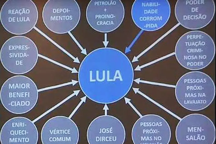 A APRESENTAÇÃO DO MP: segundo a denúncia, Lula é o &#8220;comandante máximo&#8221; do esquema de corrupação  / Reprodução
