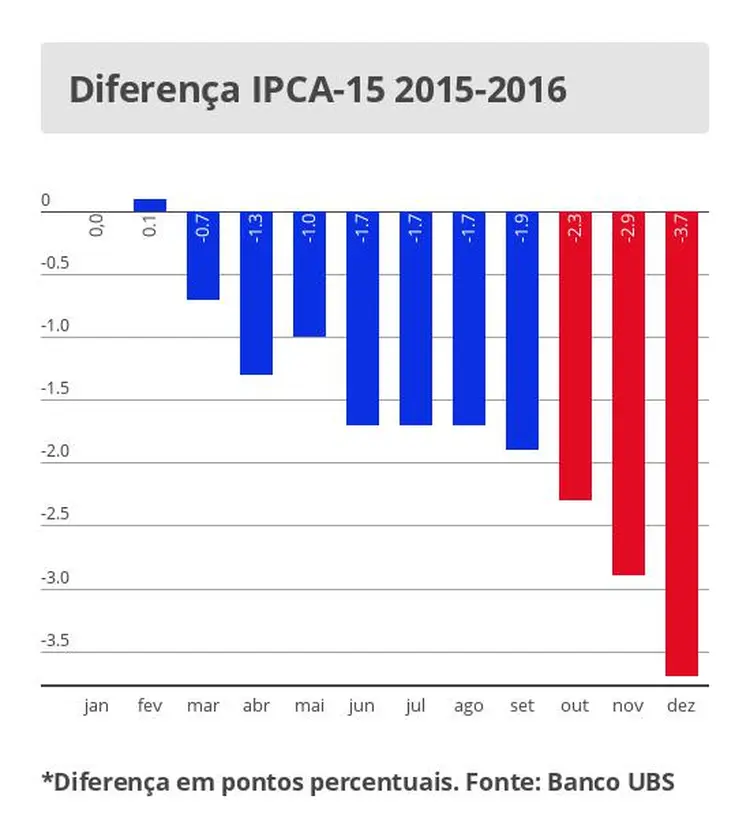 DIFERENÇA DA INFLAÇÃO ANO A ANO: Na comparação com 2015, o IPCA-15 mostra uma redução no principal medidor da inflação / Banco UBS