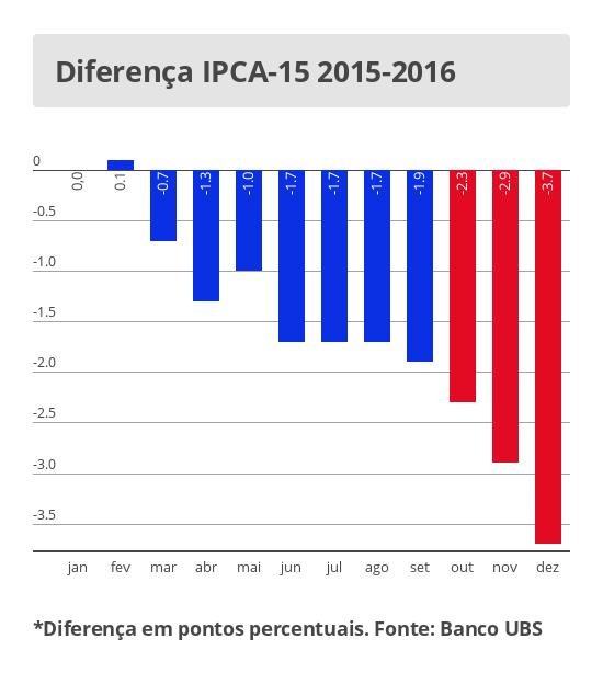 Inflação: a tormenta passou?