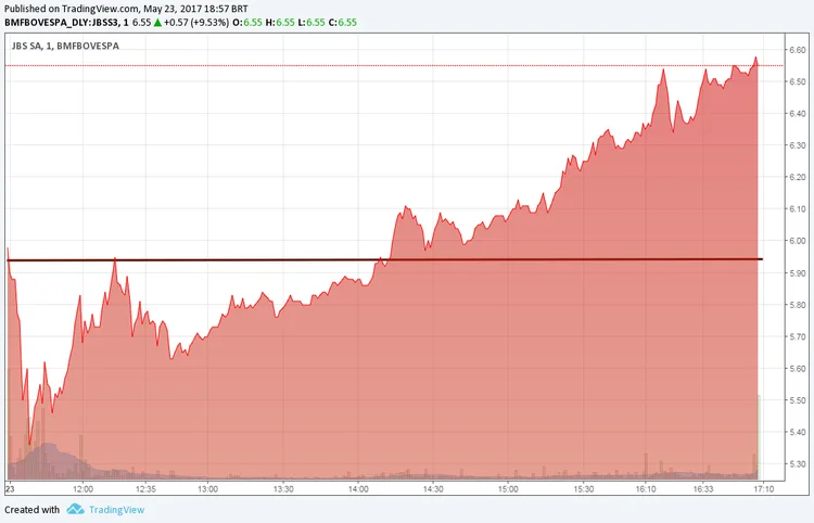 AÇÕES DA JBS: papéis iniciaram o dia com perdas de mais de 10%, mas começaram a subir no início da tarde / Trading View