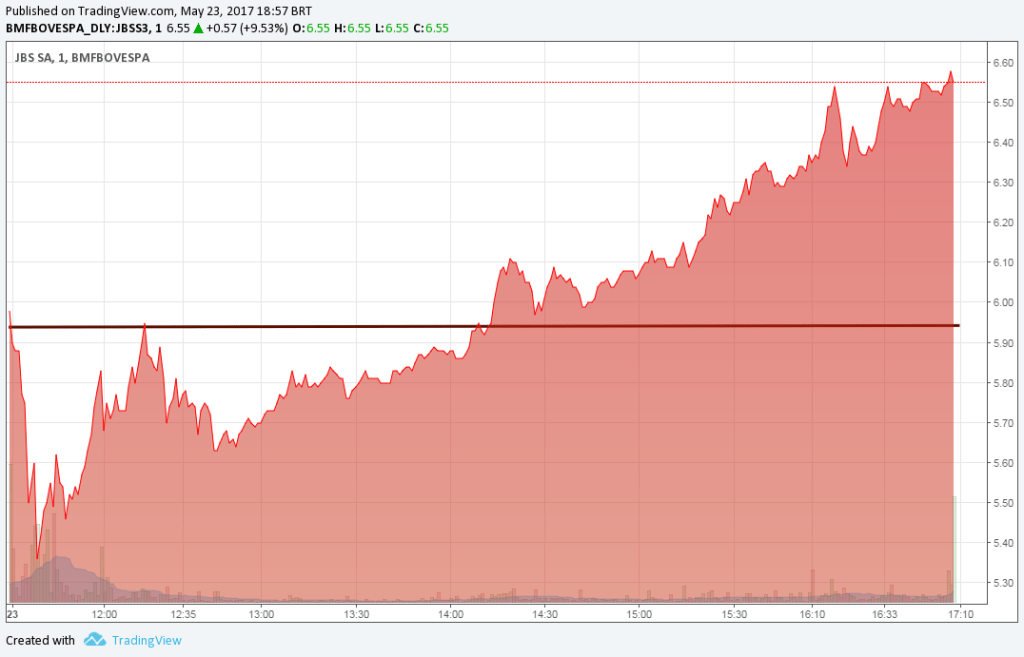 JBS +9%; Bolsa -1,6%