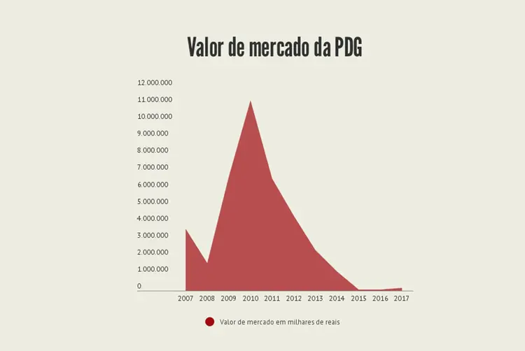 VALOR DE MERCADO DA PDG: companhia que chegou a valer 12 bilhões de reais entrou com pedido de recuperação judicial / EXAME Hoje